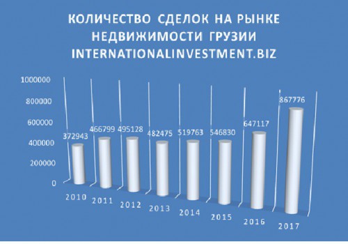 Рынок недвижимости Грузии за 2017 год вырос на треть и более чем вдвое – за семь последних лет - Туристическая компания "Silk Road Group"